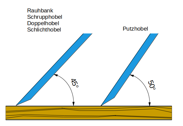 Schema Schnittwinkel